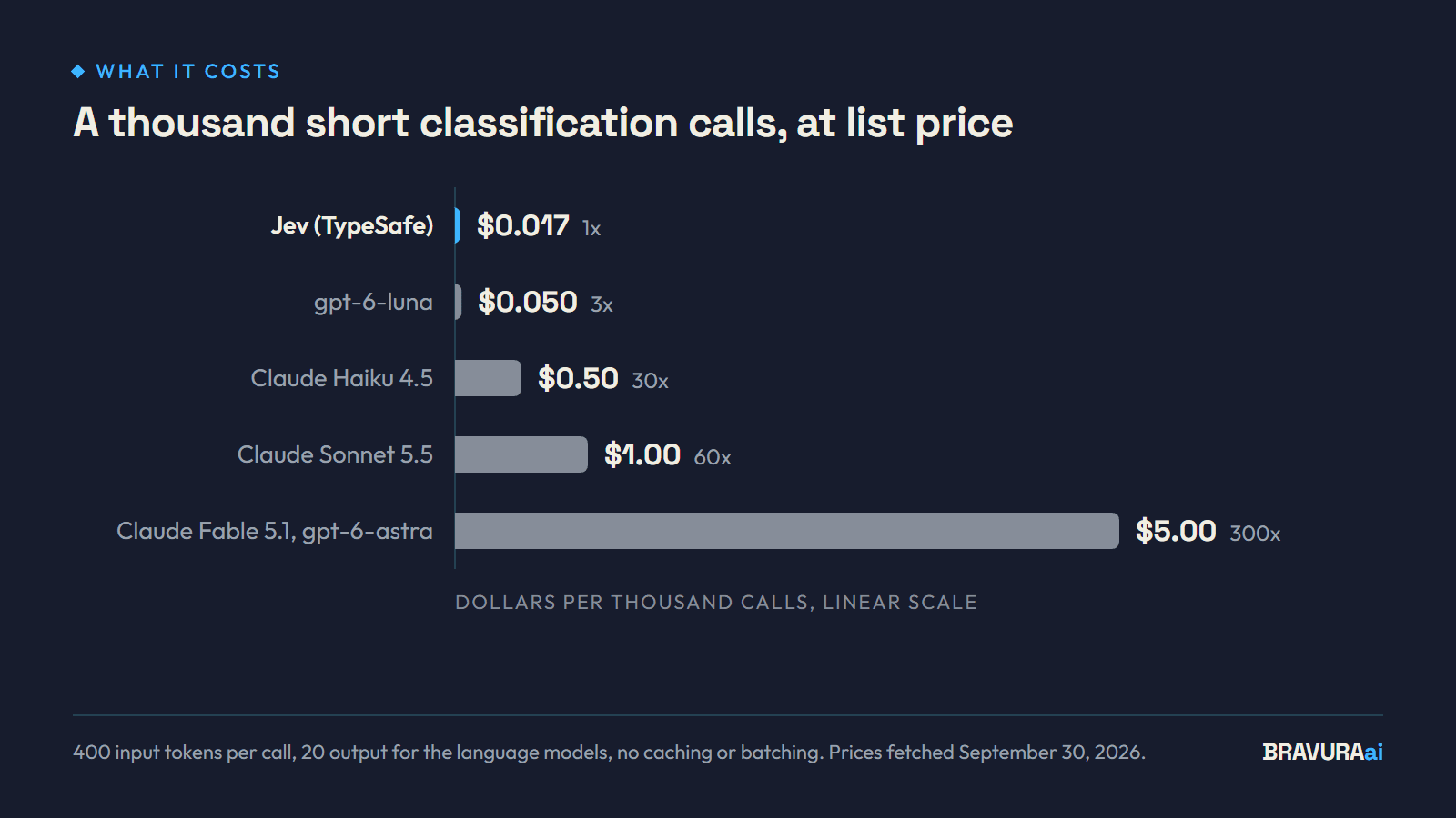 Horizontal bars comparing the list price of a thousand short classification calls: Jev about two cents, a small OpenAI model three times that, Claude Haiku thirty times, Sonnet sixty times, the top models three hundred times.