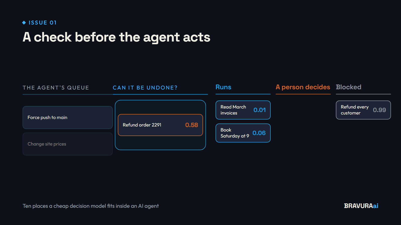 An AI agent's next actions pass one at a time through a Jev check that asks whether each can be undone, then run, wait for a person, or are blocked, with the odds printed beside each.