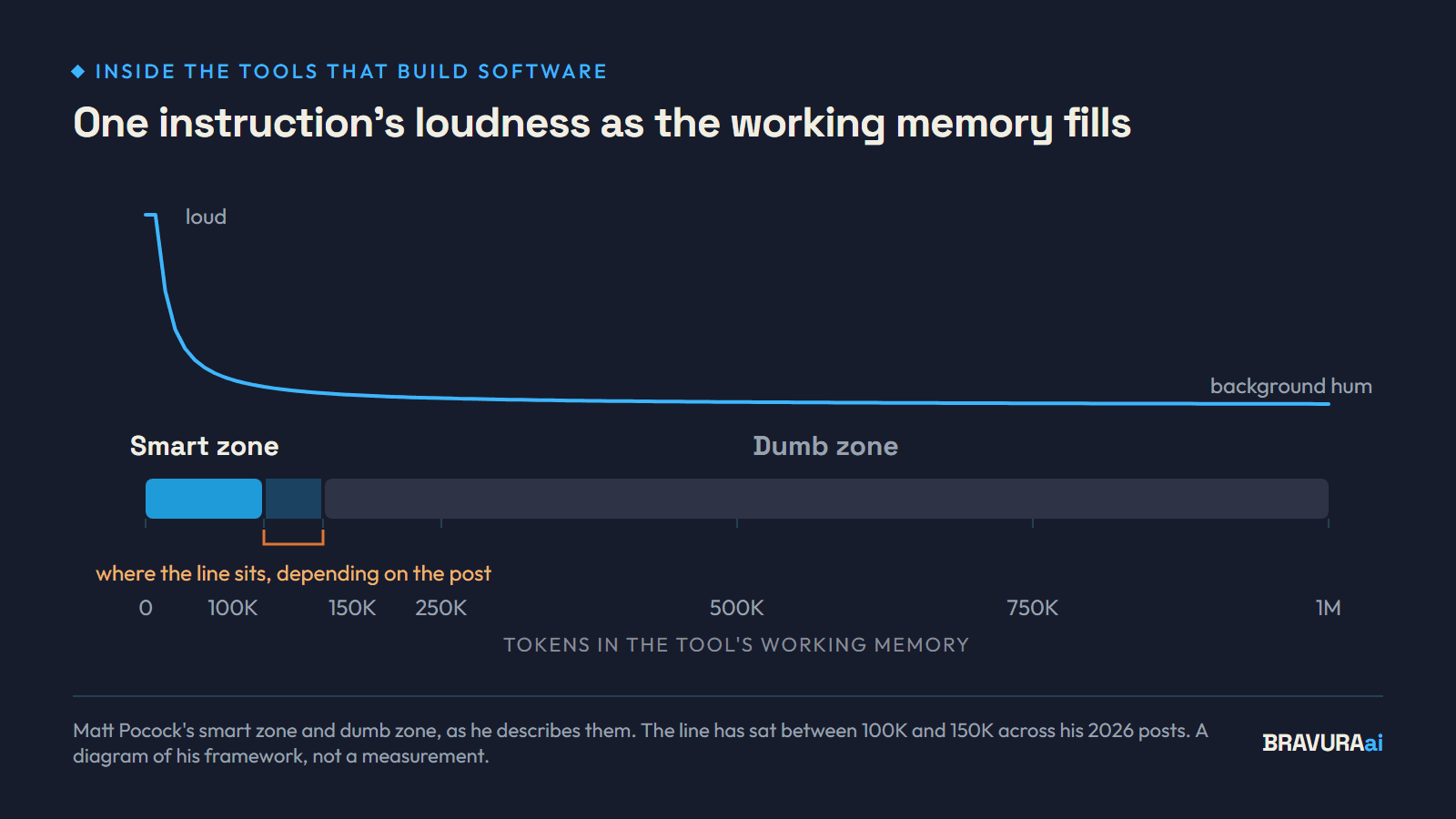 A working-memory bar from zero to one million tokens with the first 100,000 to 150,000 marked as the smart zone and the rest fading, and a note that an instruction's loudness falls as the bar fills.