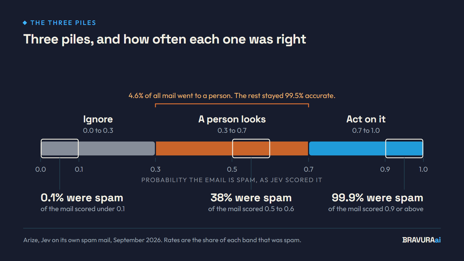 A probability line from 0 to 1 split into three zones: under 0.1 ignore, the middle to a person, 0.9 and above act, with the measured spam rate printed in each zone.